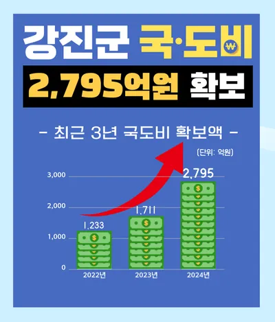 강진군, 지난 해 국·도비 확보 최초 3천억 원 육박