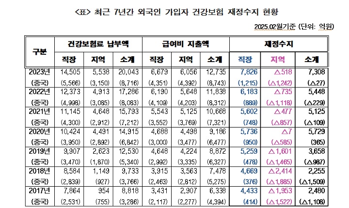 ▲최근 7년간 외국인 가입자 건강보험 재정수지 현황 ⓒ국민건강보험노동조합