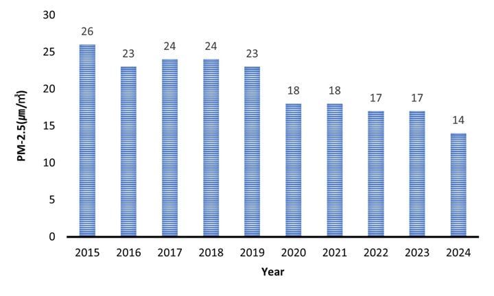 초미세먼지 농도 추이 ⓒ