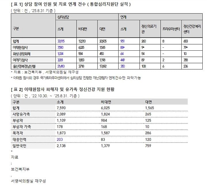 재난현장 공무원 정신건강 악화, 정부 상담체계 ‘단기 처방’에 그쳐