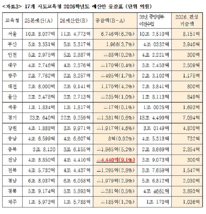 전남교육청 예산 전국 최대 감액 –9.1%… 전교조 “무능·전략 부재의 참사”