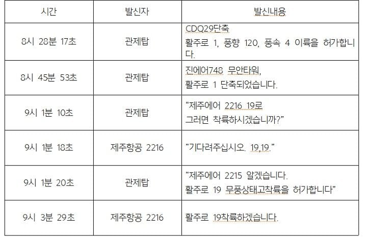 김문수 의원이 무안 관제 녹취록을 분석한 결과, 12·29 여객기 참사 당시 활주로 말단 로컬라이저 콘크리트 둔덕에 대한 경고나 주의 안내가 없었던 정황이 드러났다.(자료/의원실 제공)