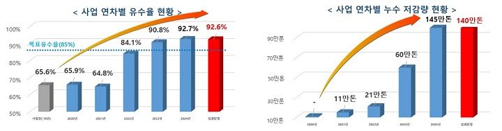 유수율, 누수 저감량 현황 ⓒ담양군