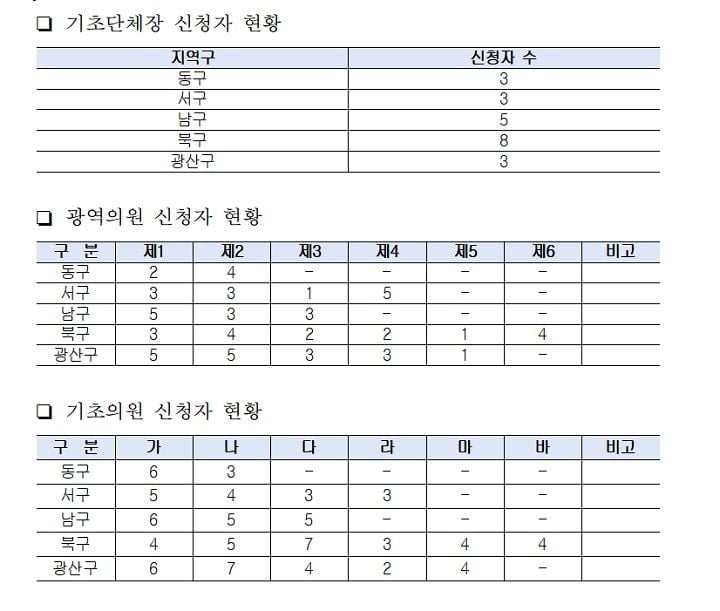 더불어민주당 광주광역시당이 지방선거 후보자 공모를 마감하고 본격 심사에 돌입했다. 기초단체장·지방의원 후보에 총 171명이 지원하며 광주 정치 지형의 경쟁이 본격화되고 있다.