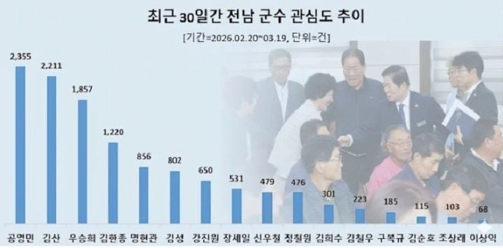 전라남도 군수 관심도   ⓒ데이터앤리서치