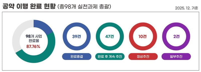 나주시 누리집 ‘공약사업 이행현황’(2025년 12월 기준) 화면 ⓒ나주시