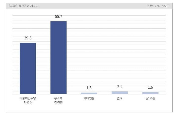 자료 주)데일리리서치