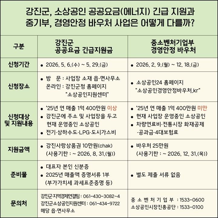 소상공인 공공요금 지원 및 경영안정바우처 지원 비교표. 강진군 제공