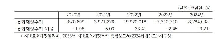 전국 17개 시도교육청 2년 연속 적자…전남 교육재정 적자비율 전국 4번째