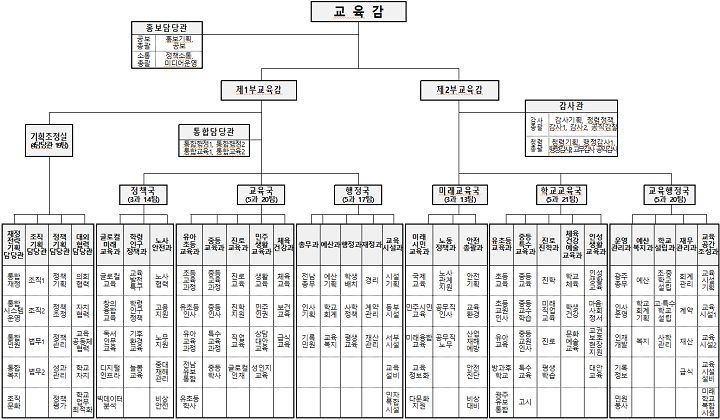 전남광주통합특별시교육청 조직도(안)