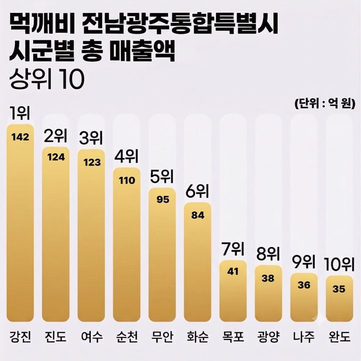강진군 공공배달앱 '먹깨비'가 수국길축제 연계 이벤트를 통해 매출 1억 2,835만 원을 기록했다. 1.5%의 낮은 중개수수료를 바탕으로 전남 22개 시군 중 매출 1위를 달성했다