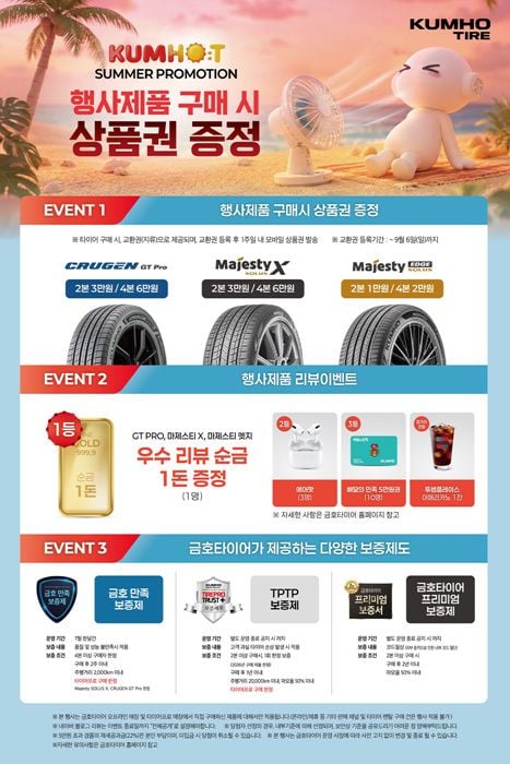 금호타이어가 7월 31일까지 크루젠 GT Pro 등 프리미엄 타이어 구매 고객에게 상품권을 증정하고, 후기 작성자에게 순금 등의 경품을 주는 여름 이벤트를 실시한다.