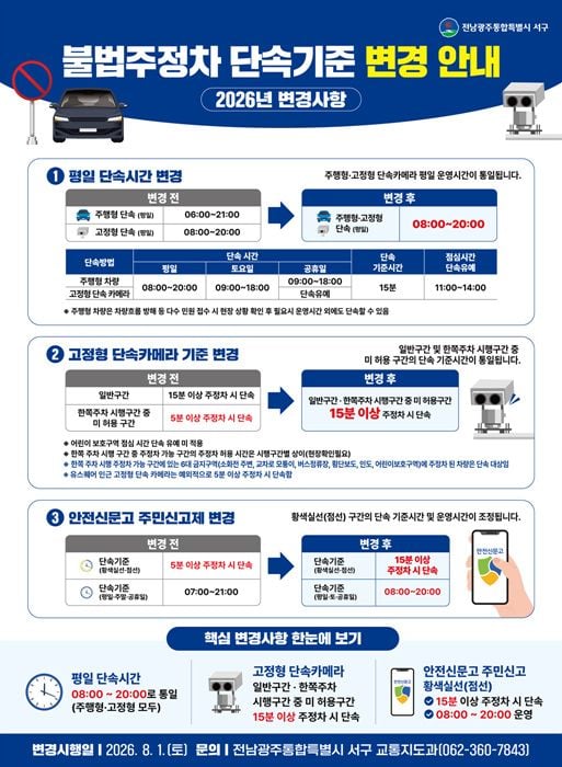 서구가 8월 1일부터 불법 주정차 단속시간을 08~20시, 유예시간을 15분으로 통일한다. 6대 안전구역은 1분 단속을 유지한다.