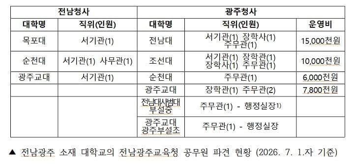 학벌없는사회를 위한 시민모임이 3일 전남광주통합특별시교육청의 '대학협력관 파견 제도'를 정원 외 4급 승진을 위한 인사 편법으로 규정하고 전면 재검토를 촉구했다. 자료=시민모임