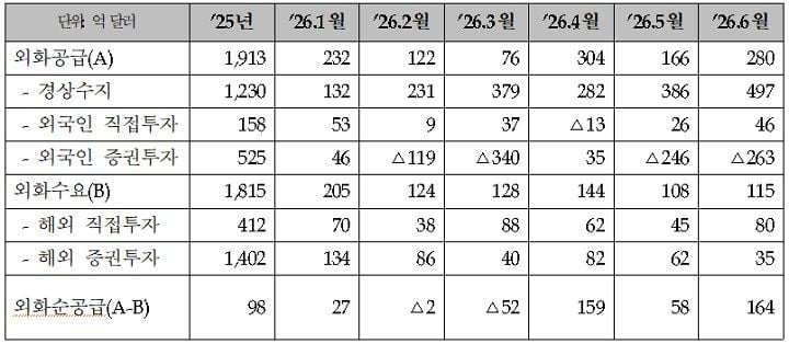 한국은행이 발표한 2026년 6월 경상수지가 497억 달러 흑자로 역대 최대치를 기록했다. 상반기 누적 1910억 달러를 달성하며 경제 펀더멘털을 입증했다.