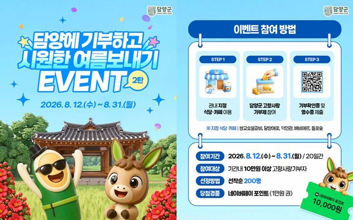 담양군이 8월 31일까지 고향사랑기부 2탄 이벤트를 개최한다. 지정 식당·카페 이용 후 10만 원 이상 기부 및 영수증을 제출한 선착순 200명에게 네이버페이 1만 원권을 증정한다.