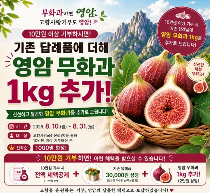 영암군이 8월 31일까지 고향사랑기부제 10만 원 이상 기부자 선착순 1,000명에게 영암 무화과 1kg을 추가 증정하는 이벤트를 연다. 세액공제와 기본 답례품 혜택도 함께 제공된다.
