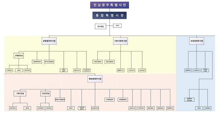 전남광주통합특별시가 출범 후 첫 조직개편안을 입법예고했다. 4실 8본부 27국 체제로 개편하며 시장 직속 반도체실 신설과 3개 청사 균형 배치, 54명 증원이 이뤄진다.