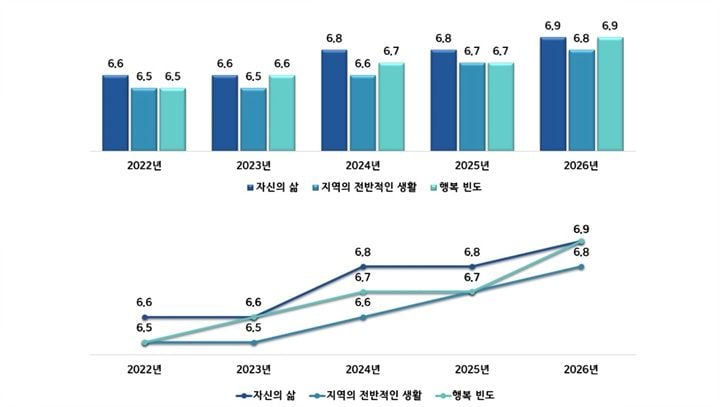 2026 전라남도 사회조사 결과 주민 삶의 만족도가 6.9점으로 올랐다. 초혼 건수와 의료 인력이 증가한 반면 사교육비는 감소했으며, 진료 대기시간 단축이 과제로 제시됐다.