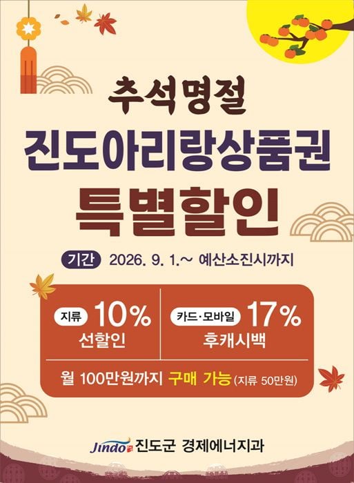 진도군이 9월 1일부터 진도아리랑상품권 캐시백을 17%로 확대하고 월 한도를 100만 원으로 상향한다. 수산물 온누리상품권 환급 및 배달앱 할인쿠폰 지급도 추진한다.