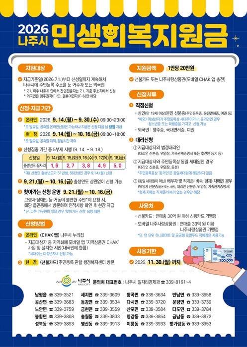 나주시가 9월 14일부터 시민 1인당 20만 원의 민생회복지원금을 지급한다. 선불카드와 모바일 상품권으로 지급되며 11월 30일까지 지역 내 상점에서 사용할 수 있다.