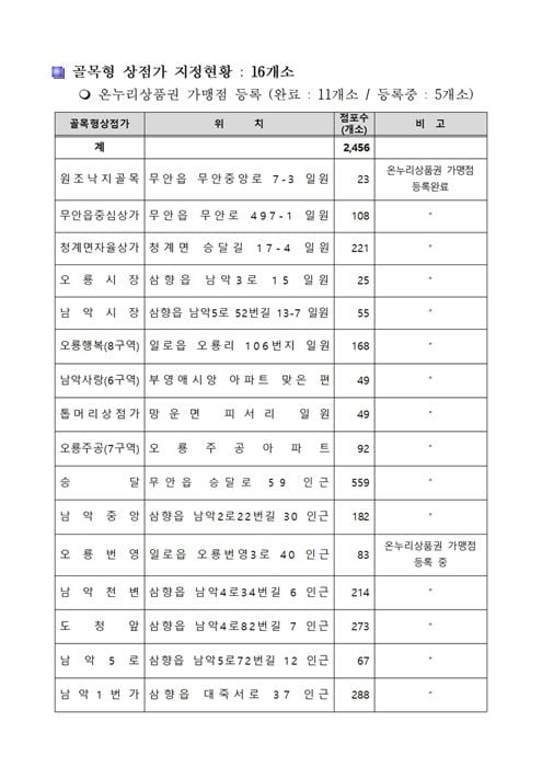 무안군이 골목상권 11곳을 골목형상점가로 신규 지정했습니다. 지정 구역 내 점포는 온누리상품권 가맹점 등록이 가능해져 골목상권 매출 증대가 기대됩니다.