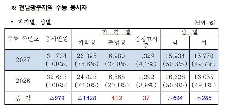 전남광주 통합 이후 첫 2027학년도 수능에 3만1천704명이 지원했다. 전년보다 979명 감소했지만 졸업생은 6.3% 증가했으며 사탐·과탐 혼합 선택자는 14.1%로 집계됐다.