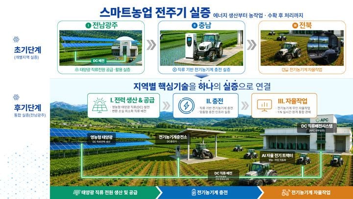스마트농업 광역연계형 규제자유특구 개요도. 나주시가 스마트농업 규제자유특구에 지정되어 433억 원 규모의 직류전력망 상용화 사업을 추진한다.