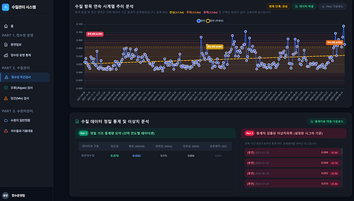 전남광주통합특별시 공무원이 30일 이내 수질 이상 가능성을 예측하는 AI 시스템을 자체 개발해 정수장 업무에 도입했다.