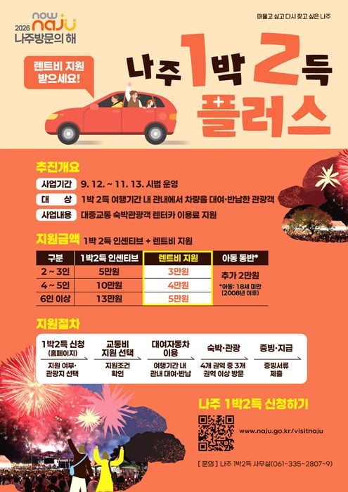 나주시가 숙박비와 렌터카 이용료를 최대 20만 원까지 지원하는 ‘나주 1박 2득 플러스’ 신청을 11일부터 받는다.