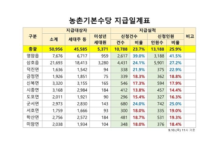 영암군 하반기 농촌기본수당 온라인 신청자가 사흘 만에 1만3,188명을 기록했다. 1인당 10만 원을 월출페이로 지급하며 방문 신청은 14일부터 받는다.
