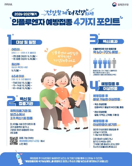 전남광주통합특별시 독감 환자가 급증함에 따라 21일부터 어린이·임신부, 10월부터 어르신 대상 순차 무료 예방접종을 실시하고 개인위생 수칙 준수를 당부했다.