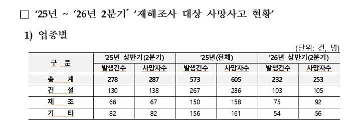 2022년부터 2026년 1분기까지 산업재해로 숨진 외국인 노동자는 369명으로 집계됐다.자료: 신정훈 의원실 제공