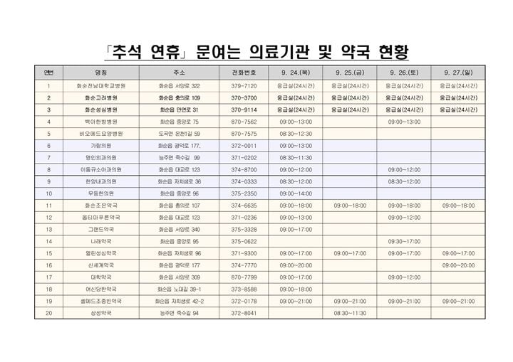 화순군이 추석 연휴인 9월 24일부터 27일까지 비상 응급의료 상황반을 가동한다. 24시간 응급실 3곳과 문 여는 병·의원, 약국을 지정해 진료 공백을 막는다.
