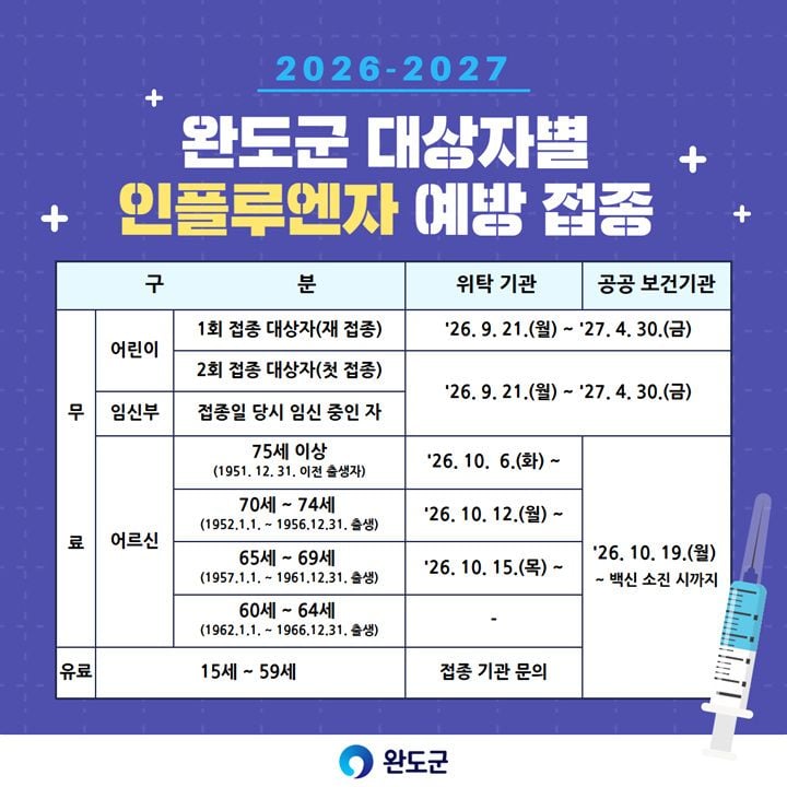 완도군이 9월 21일부터 2027년 4월 30일까지 2026-2027 절기 독감 예방접종을 실시한다. 어린이 대상을 14세로 확대하며 65세 이상은 10월 6일부터 순차 접종한다.
