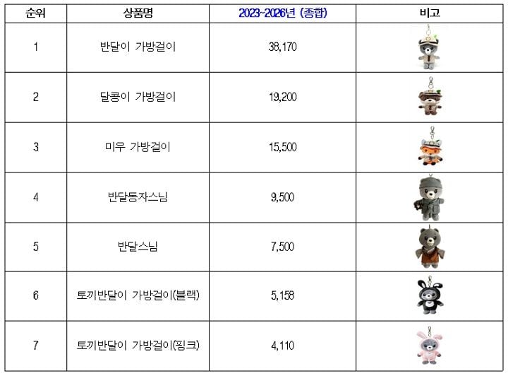 봉제인형 제작사 판매 실적 기준 상위 7순위(’23년~’26년 누적, 출처:국립공원공단)