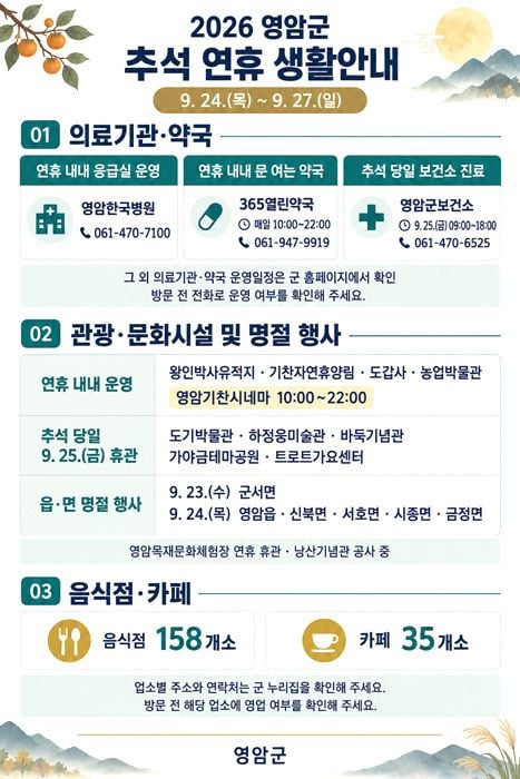 영암군이 추석 연휴인 24~27일 종합상황실과 9개 대책반을 가동한다. 비상진료체계, 관광지 개방, 음식점 영업 정보를 안내한다.