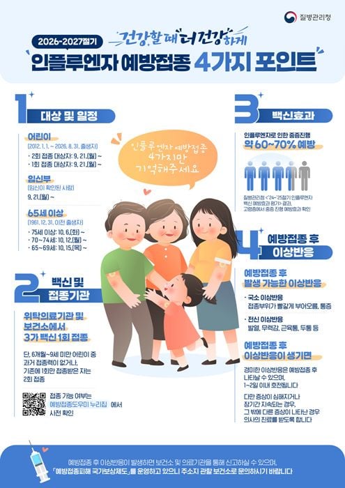 영광군이 어린이·임신부에 이어 65세 이상 어르신 독감 예방접종을 10월 6일로 앞당겨 실시한다. 10월 19일부터는 15~18세 및 55~64세 등 취약계층 자체 접종도 진행한다.
