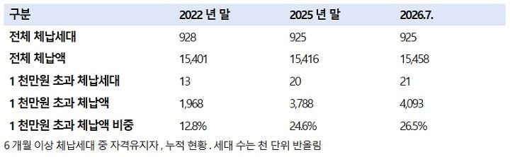 지역가입자 체납금액 구간별 현황(단위 : 천세대, 억원) 자료 : 국민건강보험공단 (2026.8.10.기준) 서영석 의원실 재구성