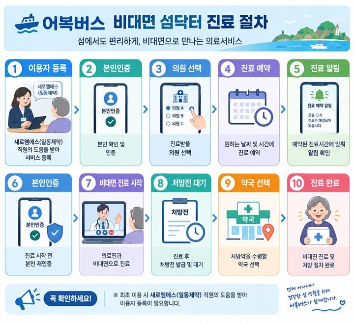 진도군이 29개 섬 경로당에 원격진료 시스템을 구축해 어복버스 사업을 본격 가동한다. 의료 사각지대를 해소하고 비대면 진료를 제공한다.