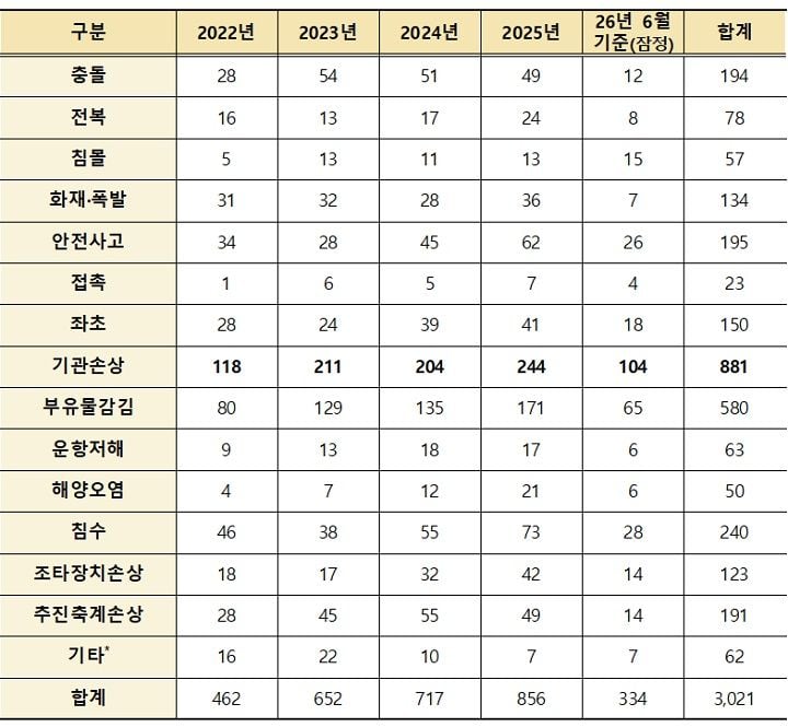 최근5년간 노후어선 해양사고 현황 문금주의원