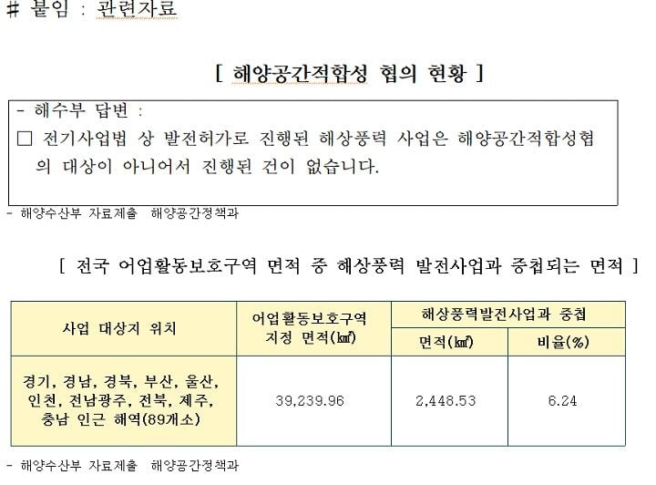 이개호 의원이 해수부 국정감사에서 해상풍력 입지 검증 실적 0건과 어업활동보호구역 89곳 중복 문제를 지적하고 이동성 어민 피해조사 및 보상제도 개선을 촉구했다. 자료: 이개호 의원실