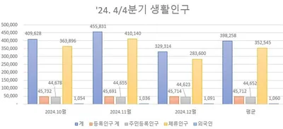 '담양 생활인구' 전남 인구감소지역 중 1위