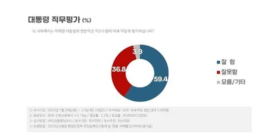 이재명 대통령 직무평가 “긍정 59.4% vs 부정 36.8%”