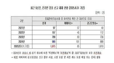5년 새 41배 급증한 온라인 암표…‘티켓베이’ 집중, 제재율은 5% 미만