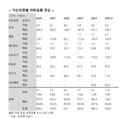 안도걸 “KIC, 국내 운용사 외면… 대체투자 참여 확대해야”