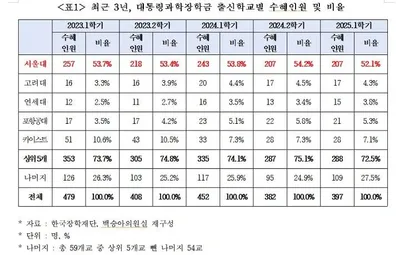 “과학인재 육성” 취지 무색… 대통령과학장학금 서울대 독식