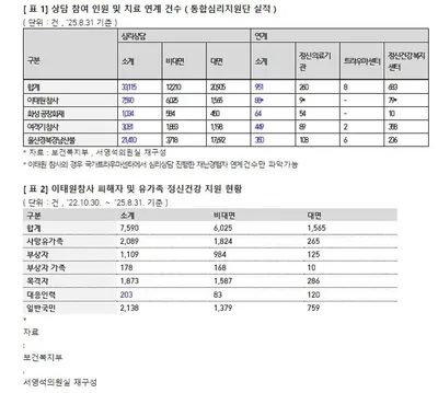 재난현장 공무원 정신건강 악화, 정부 상담체계 ‘단기 처방’에 그쳐