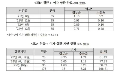 러시아, 한국 경협차관 3천억 상환 5회 불이행… 디폴트 위기 현실화