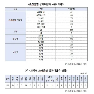 성범죄자 11만명 시대… 200명 소재불명 ‘관리 사각지대’ 심각